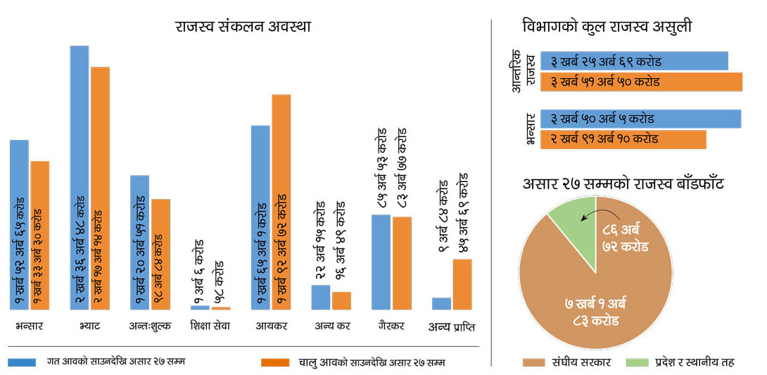 असारमा ९६ अर्ब राजस्व संकलन