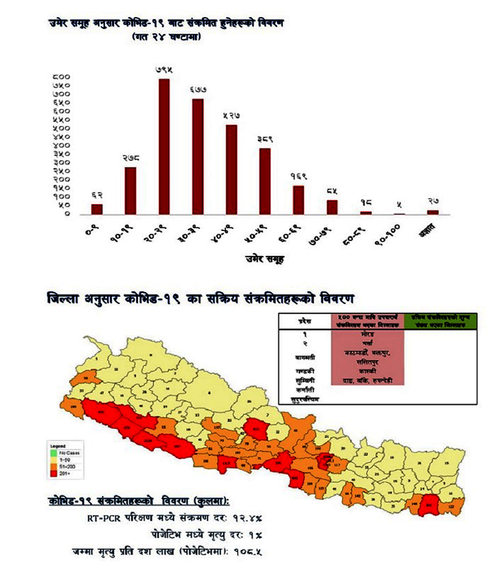 ९ जिल्लामा कोरोना संक्रमितको संख्या बढ्दै