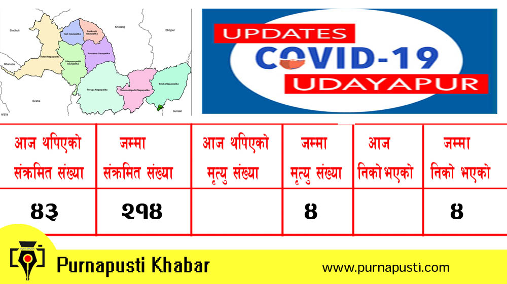 उदयपुरमा संक्रमित २१४ पुग्याे । वैशाख २६, २०७८ | उदयपुर काेराेना अपडेट – तालिकासहित