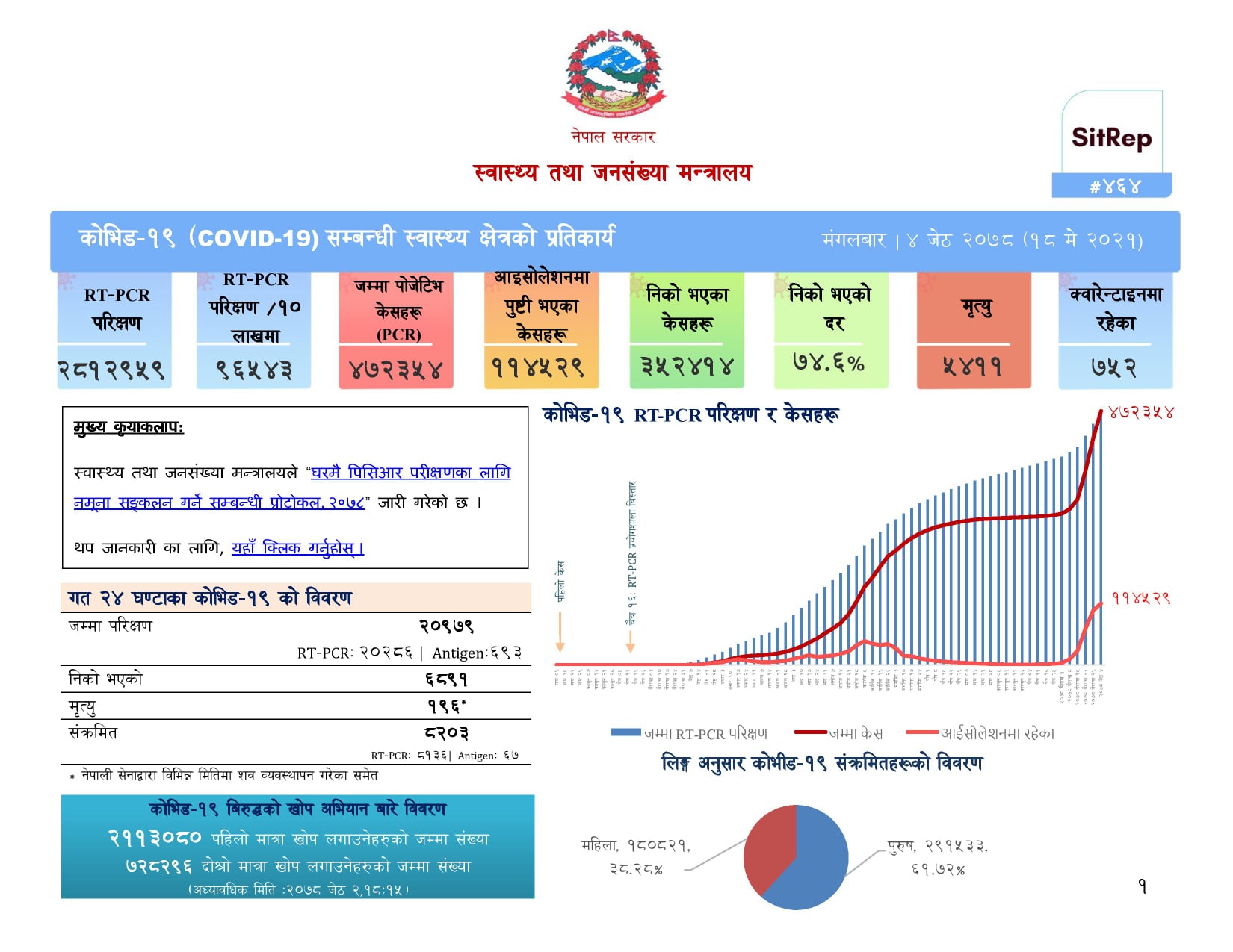देशभर संक्रमितकाे संख्या ४ लाख ७२ हजार ३५४, मत्यु हुनेकाे संख्या ५ हजार ४११