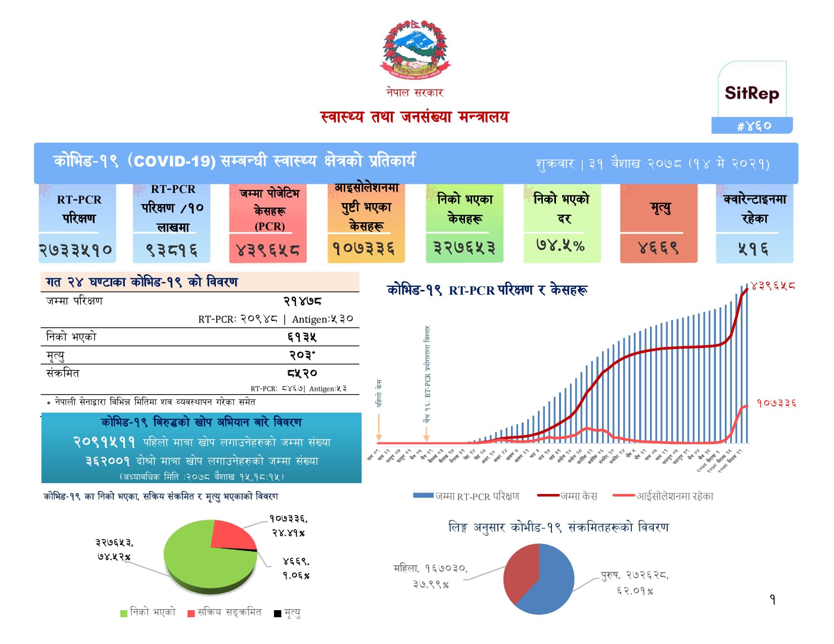पछिल्लाे २४ घण्टामा नेपालमा ४ लाख ३९ हजार, विश्वमा १६ कराेड १९ लाख संक्रमित
