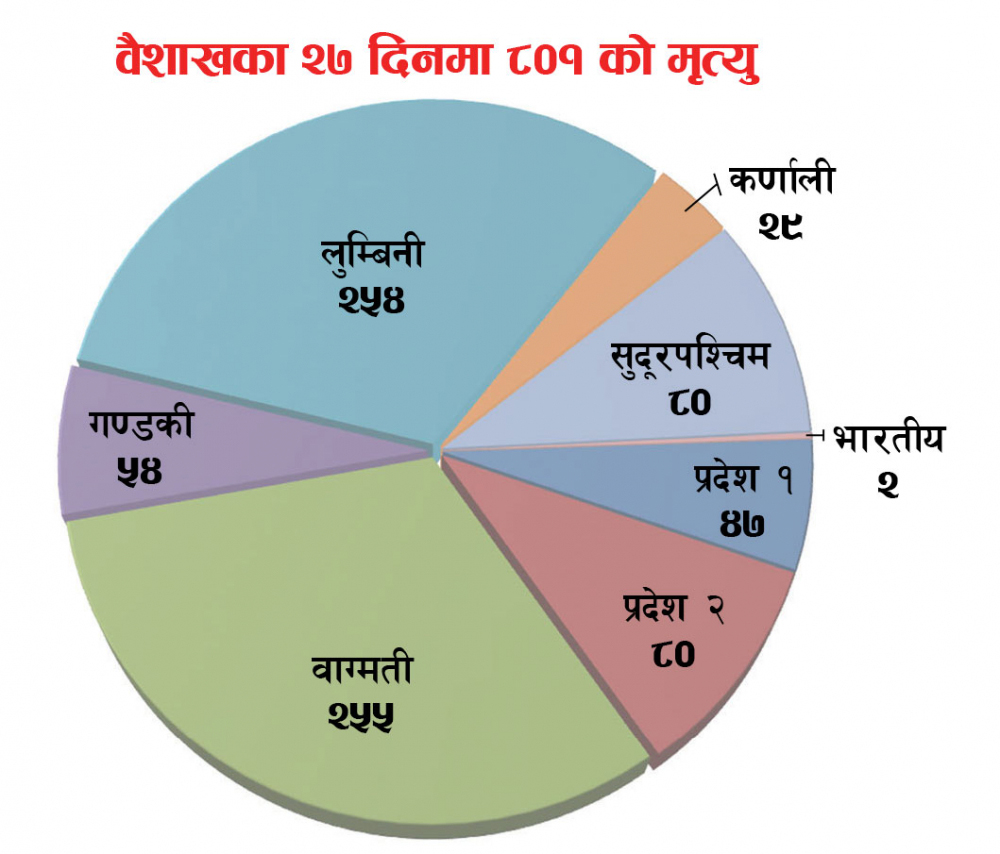 नेपालमा संक्रमितको मृत्युदर काहालि लाग्दो, हरेक १० मिनेटमा १ जनाको ज्यान जादै