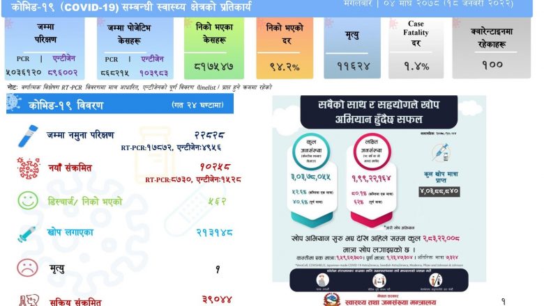 नेपालमा आज एकै दिन १० हजार भन्दा बढीमा कोरोना संक्रमण, हाल सम्मकै उच्च