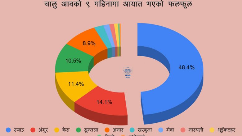 खेतबारी बाँझै, ११ अर्बको फलफूल आयात