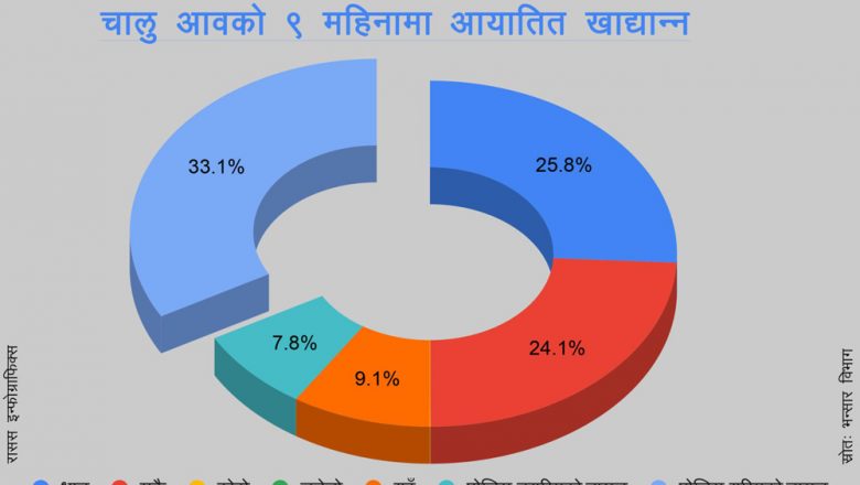 नौ महिनामा ६० अर्बको खाद्यान्न आयात, जुनेलोसमेत किनेर खान थालेपछि….