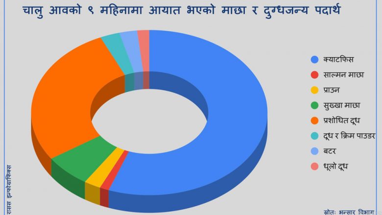प्रशान्त महासागरको सालमन माछादेखि महीसम्म किनेर खान्छन् नेपाली