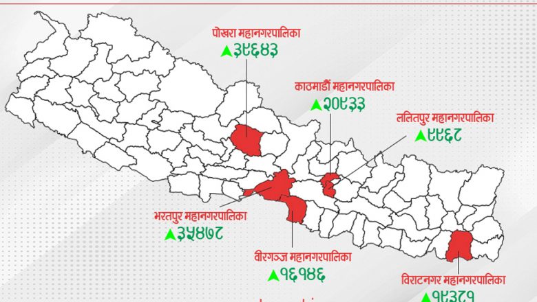 पोखरा महानगरमा थपिए सबैभन्दा धेरै मतदाता
