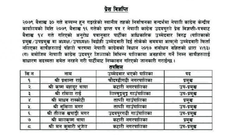 उदयपुरमा कांग्रेसले बागी उम्मेदवारलाई गर्यो पार्टीबाट निस्काशित