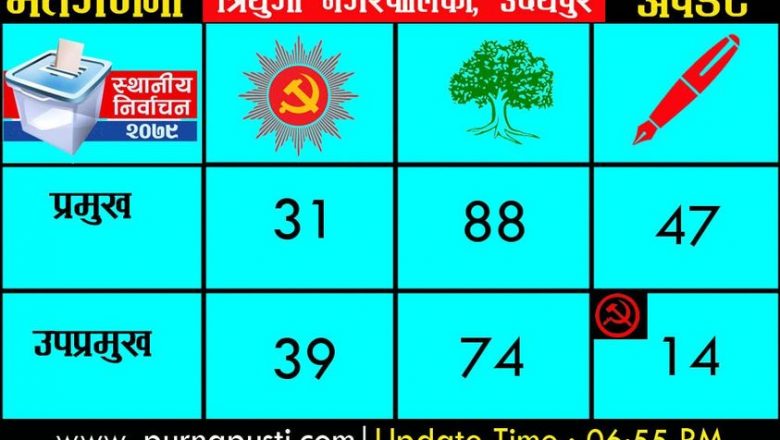 त्रियुगामा काँग्रेसको सुरुवाती अग्रता