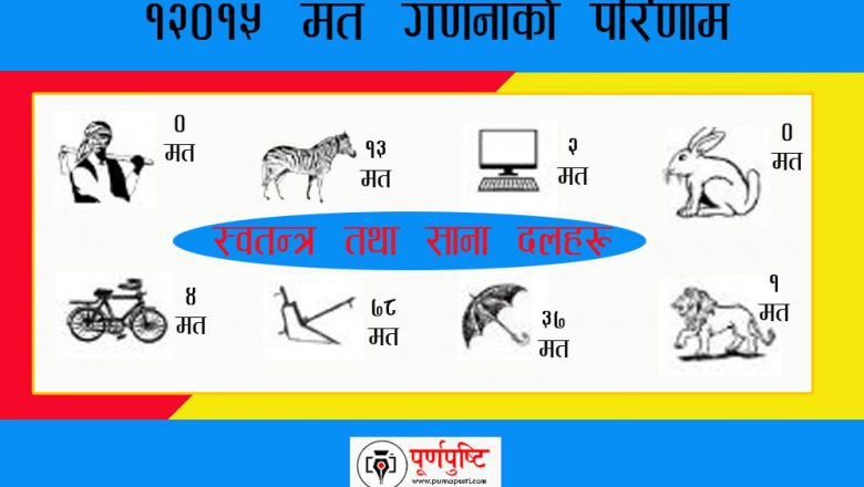 न आशा, न उत्साह : स्वतन्त्र तथा साना दलको हालत (त्रियुगा मतगणना)