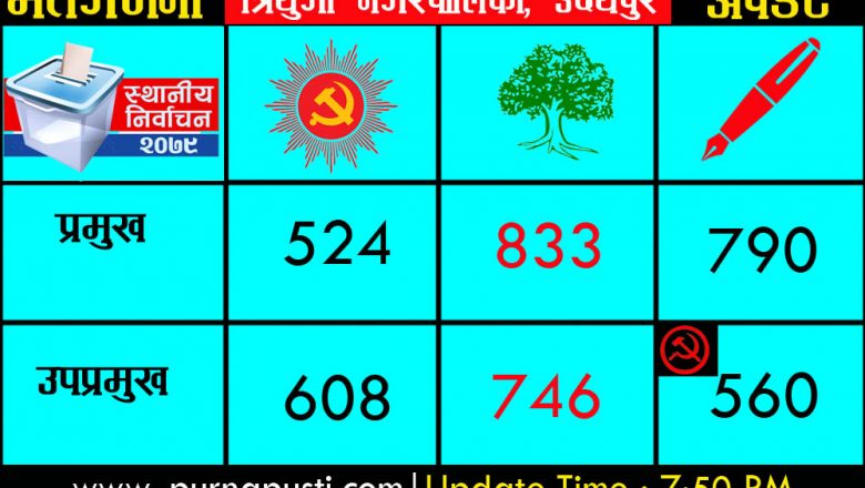 त्रियुगामा कांग्रेसको अग्रता कायमै