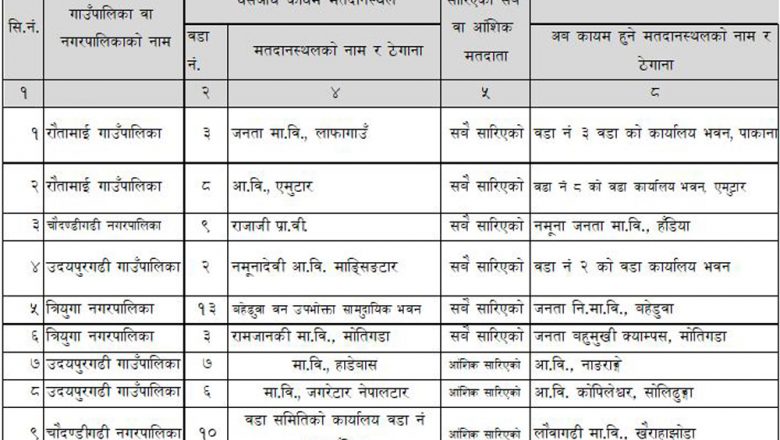 उदयपुरका नौ मतदानस्थल फेरिए